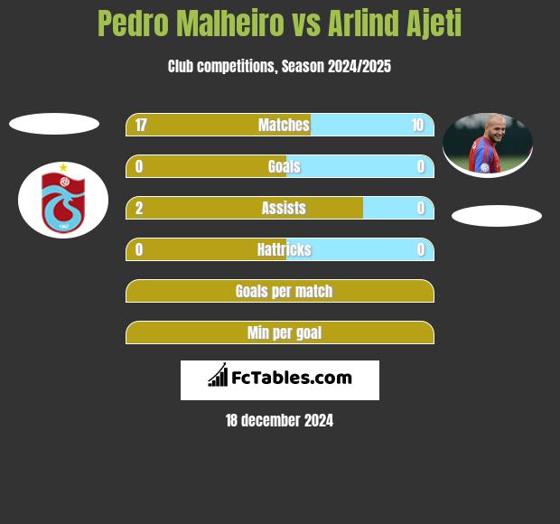 Pedro Malheiro vs Arlind Ajeti h2h player stats