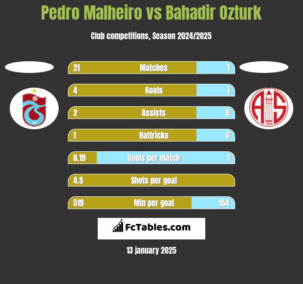 Pedro Malheiro vs Bahadir Ozturk h2h player stats