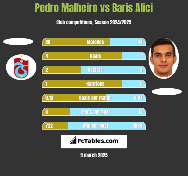 Pedro Malheiro vs Baris Alici h2h player stats