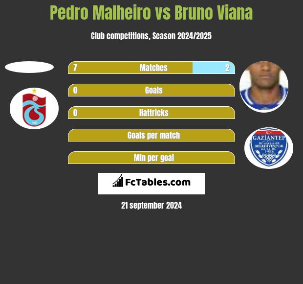 Pedro Malheiro vs Bruno Viana h2h player stats