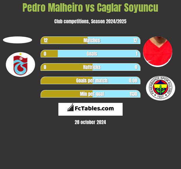 Pedro Malheiro vs Caglar Soyuncu h2h player stats