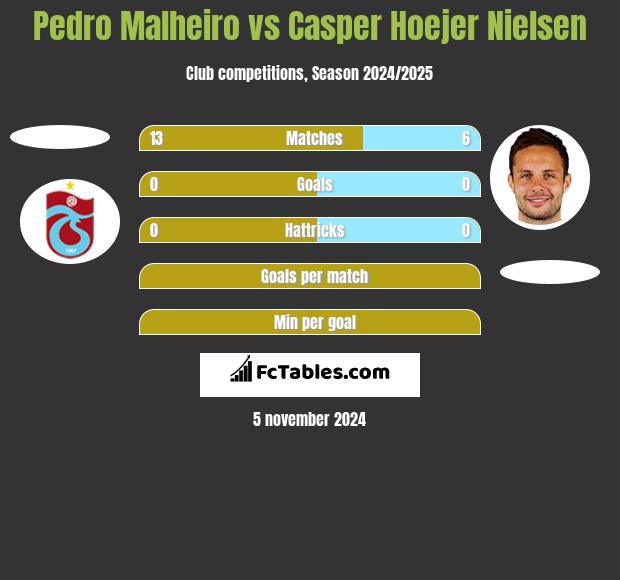 Pedro Malheiro vs Casper Hoejer Nielsen h2h player stats