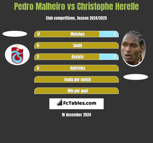 Pedro Malheiro vs Christophe Herelle h2h player stats