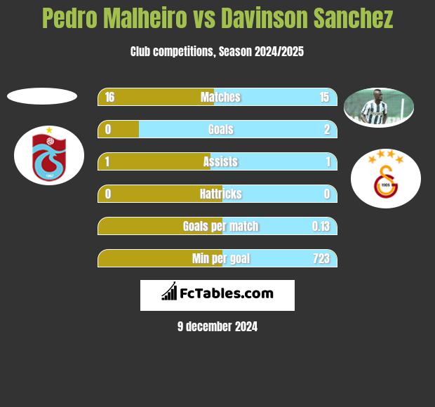 Pedro Malheiro vs Davinson Sanchez h2h player stats