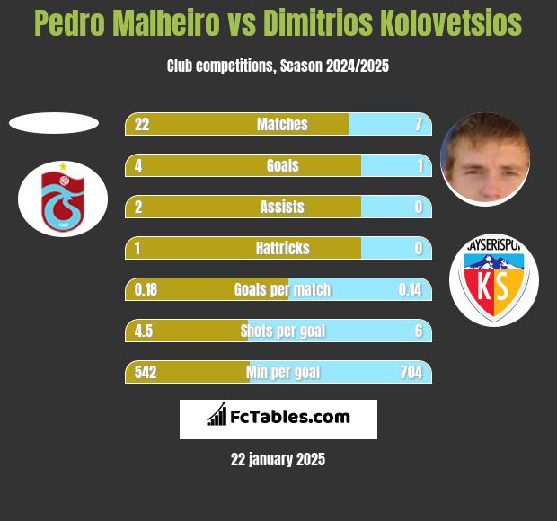 Pedro Malheiro vs Dimitrios Kolovetsios h2h player stats