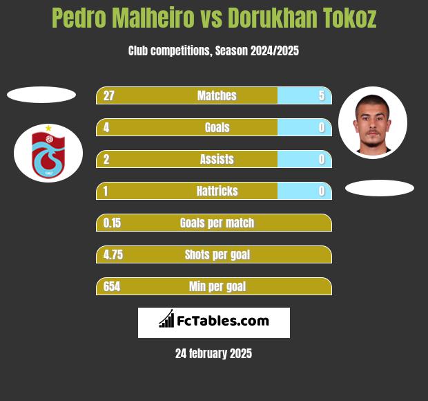 Pedro Malheiro vs Dorukhan Tokoz h2h player stats