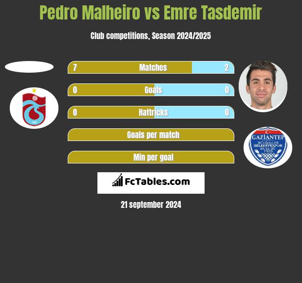 Pedro Malheiro vs Emre Tasdemir h2h player stats