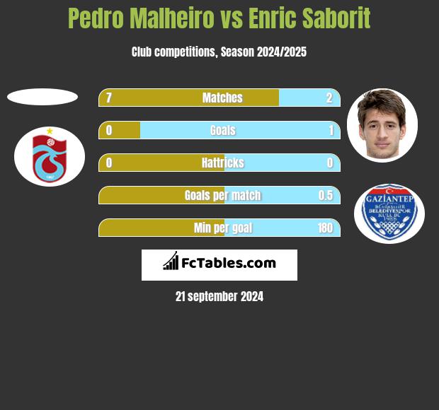 Pedro Malheiro vs Enric Saborit h2h player stats