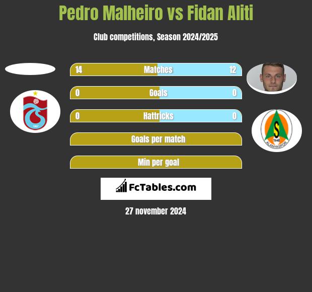 Pedro Malheiro vs Fidan Aliti h2h player stats