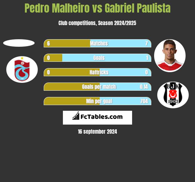 Pedro Malheiro vs Gabriel Paulista h2h player stats