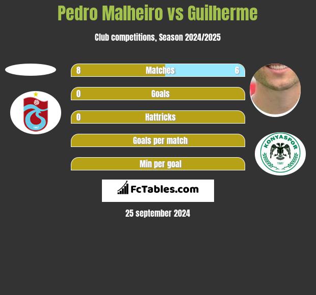 Pedro Malheiro vs Guilherme h2h player stats