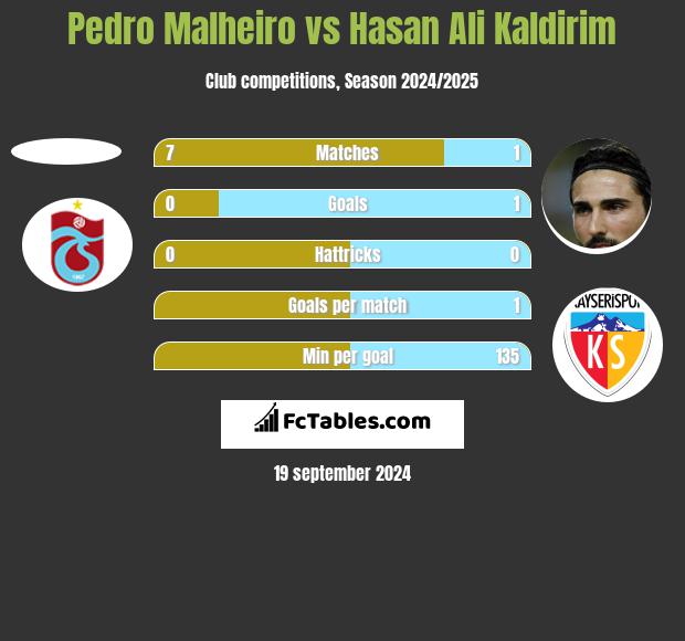 Pedro Malheiro vs Hasan Ali Kaldirim h2h player stats