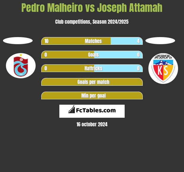 Pedro Malheiro vs Joseph Attamah h2h player stats