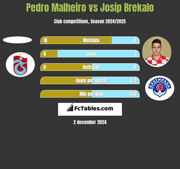 Pedro Malheiro vs Josip Brekalo h2h player stats