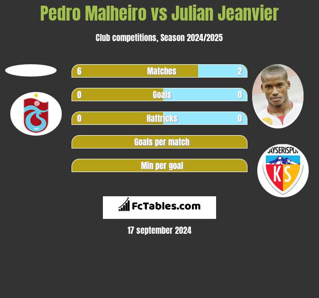 Pedro Malheiro vs Julian Jeanvier h2h player stats