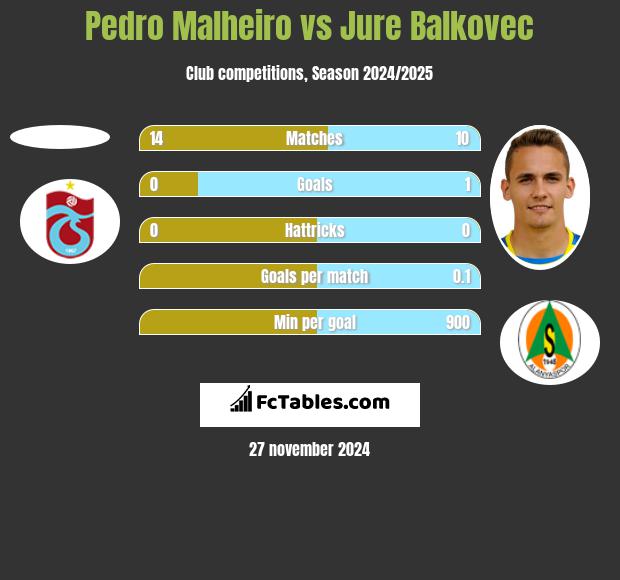 Pedro Malheiro vs Jure Balkovec h2h player stats