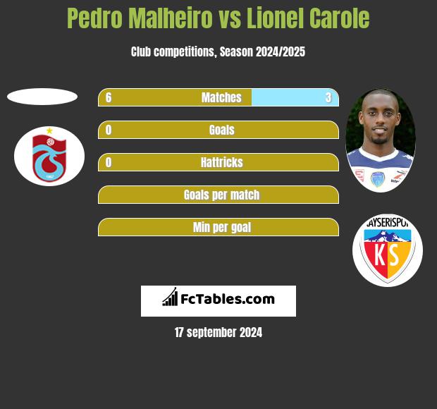 Pedro Malheiro vs Lionel Carole h2h player stats