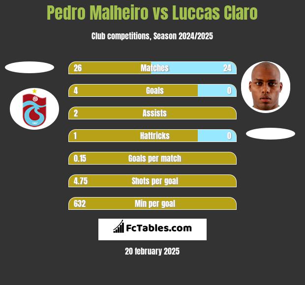 Pedro Malheiro vs Luccas Claro h2h player stats