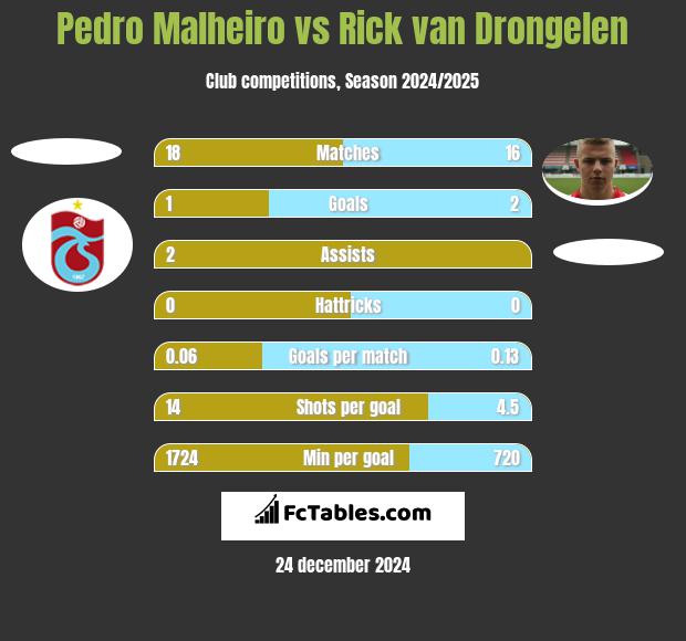 Pedro Malheiro vs Rick van Drongelen h2h player stats