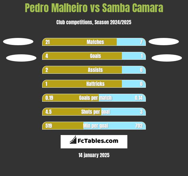 Pedro Malheiro vs Samba Camara h2h player stats