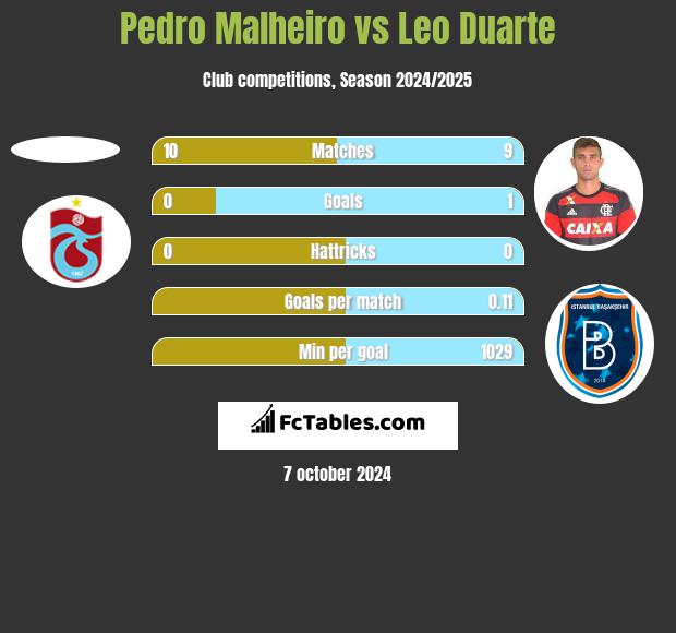 Pedro Malheiro vs Leo Duarte h2h player stats