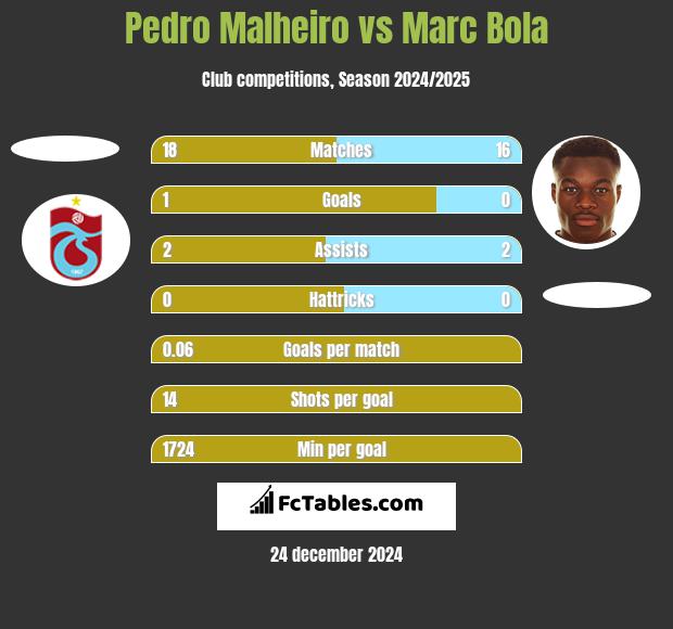 Pedro Malheiro vs Marc Bola h2h player stats