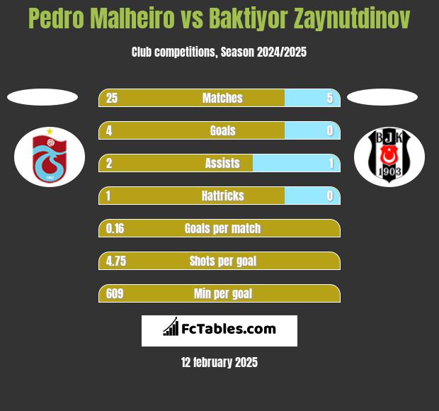 Pedro Malheiro vs Baktiyor Zaynutdinov h2h player stats