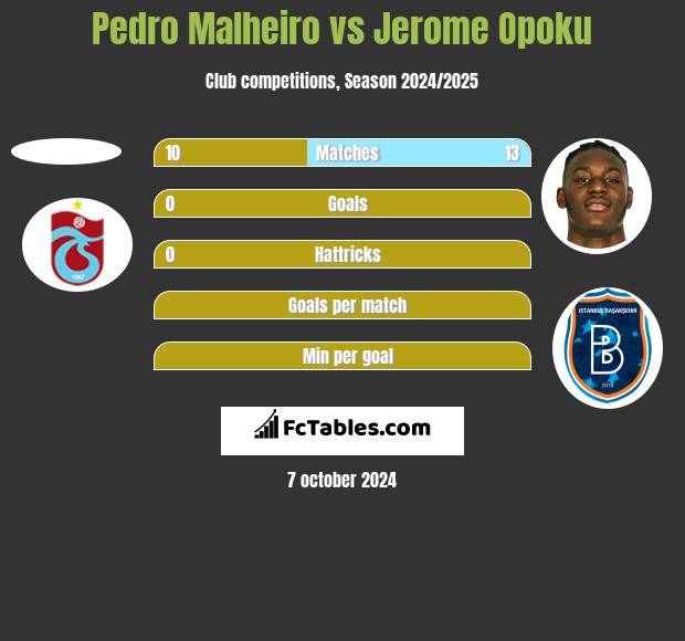 Pedro Malheiro vs Jerome Opoku h2h player stats