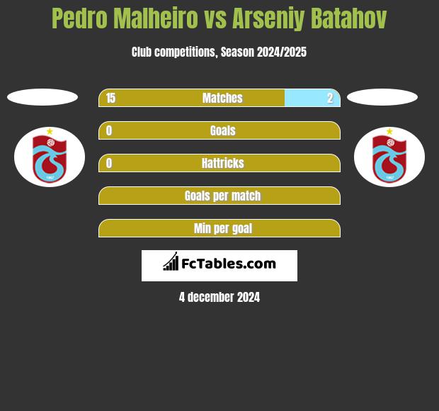 Pedro Malheiro vs Arseniy Batahov h2h player stats