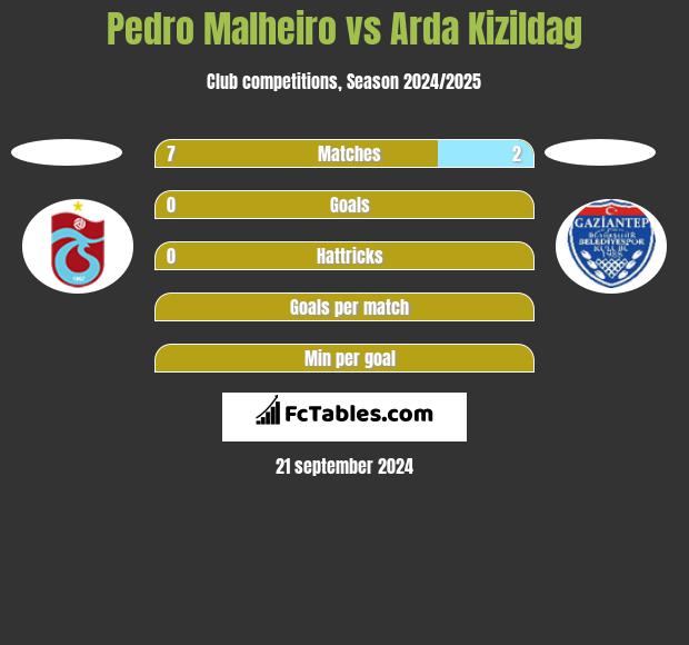 Pedro Malheiro vs Arda Kizildag h2h player stats