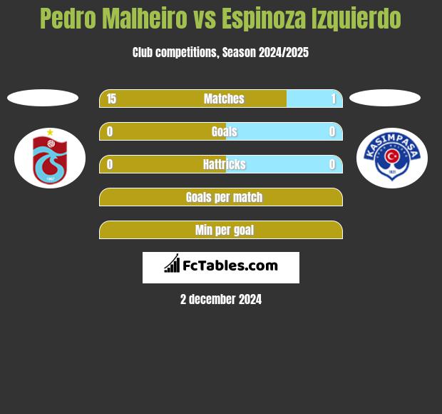 Pedro Malheiro vs Espinoza Izquierdo h2h player stats