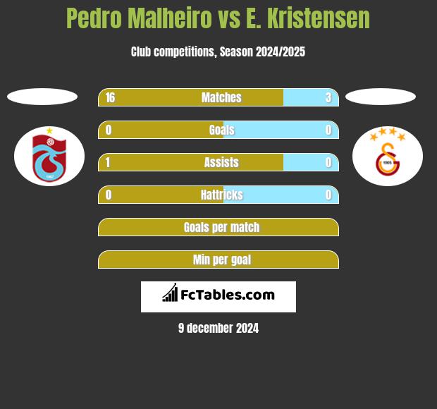 Pedro Malheiro vs E. Kristensen h2h player stats