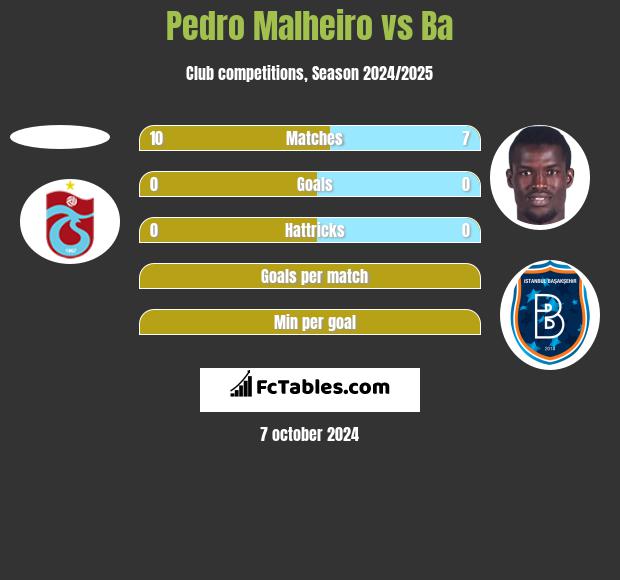 Pedro Malheiro vs Ba h2h player stats