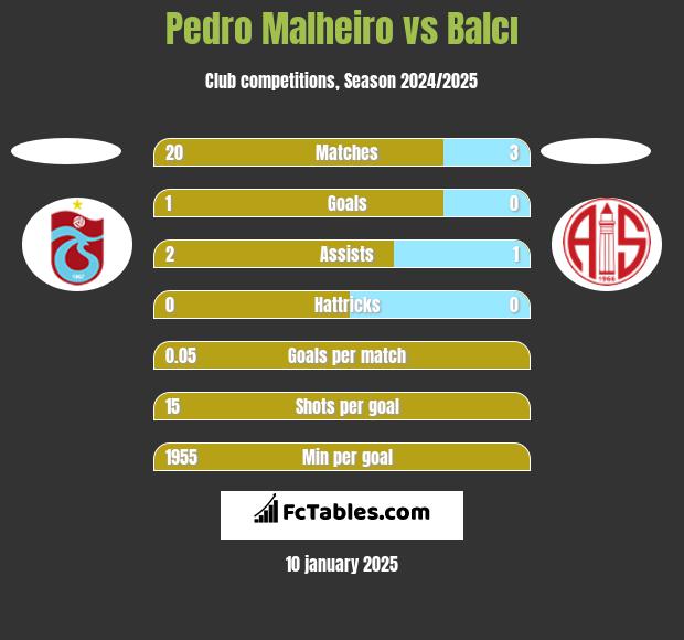 Pedro Malheiro vs Balcı h2h player stats