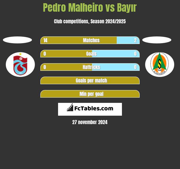 Pedro Malheiro vs Bayır h2h player stats