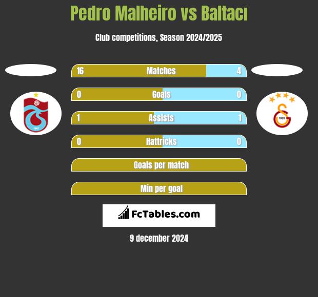 Pedro Malheiro vs Baltacı h2h player stats