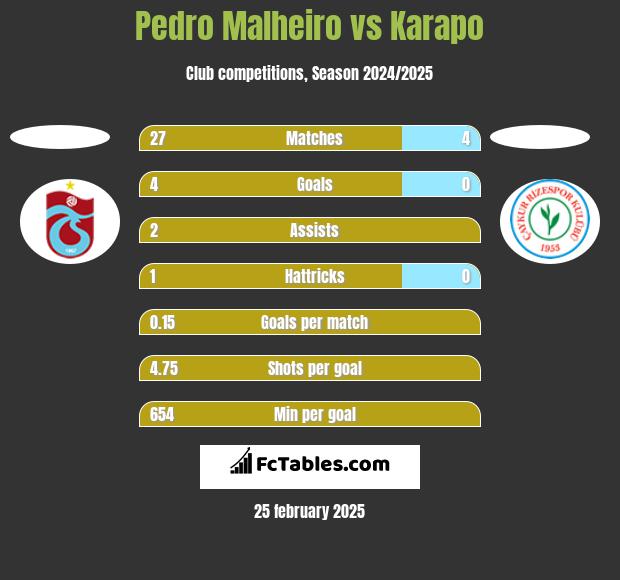 Pedro Malheiro vs Karapo h2h player stats