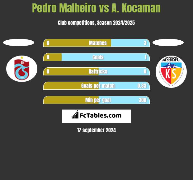 Pedro Malheiro vs A. Kocaman h2h player stats