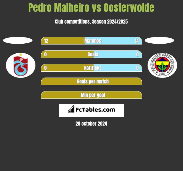 Pedro Malheiro vs Oosterwolde h2h player stats