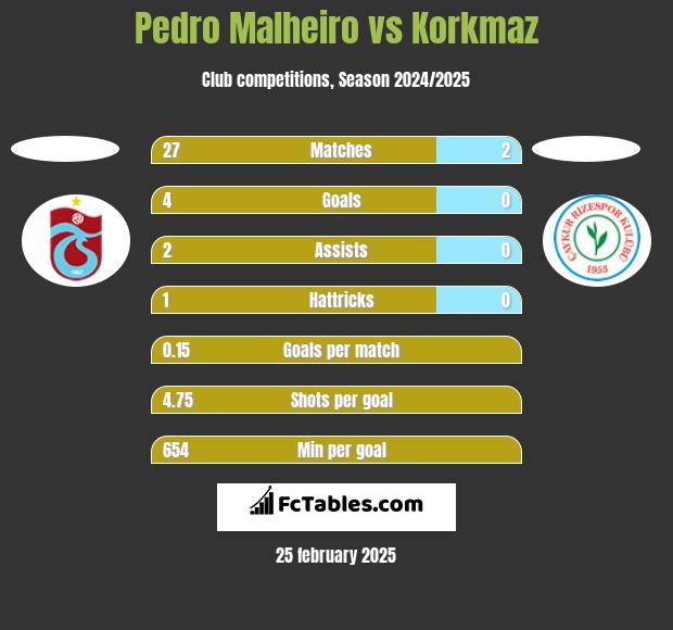 Pedro Malheiro vs Korkmaz h2h player stats