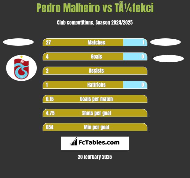 Pedro Malheiro vs TÃ¼fekci h2h player stats