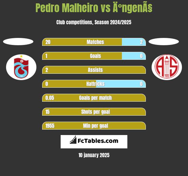 Pedro Malheiro vs Ä°ngenÃ§ h2h player stats