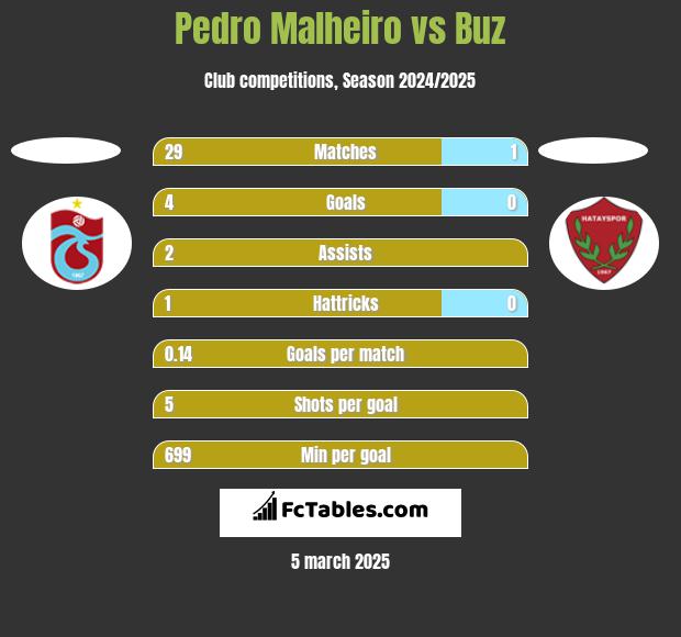 Pedro Malheiro vs Buz h2h player stats