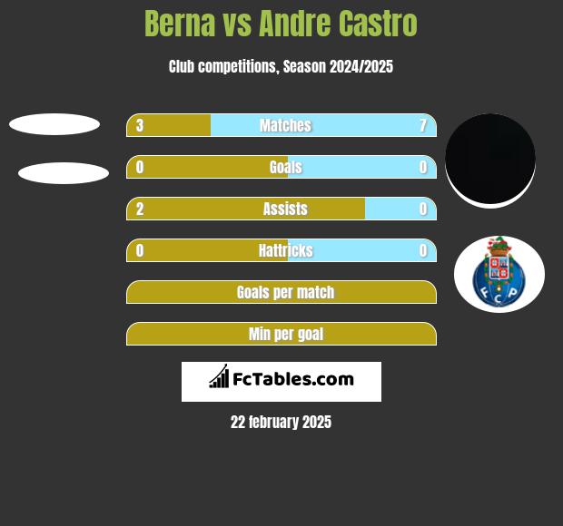 Berna vs Andre Castro h2h player stats