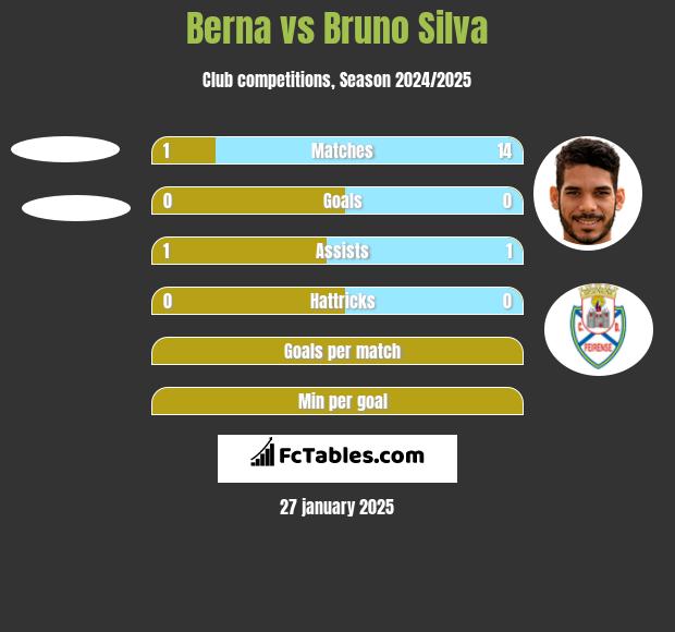 Berna vs Bruno Silva h2h player stats