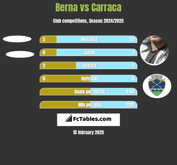 Berna vs Carraca h2h player stats