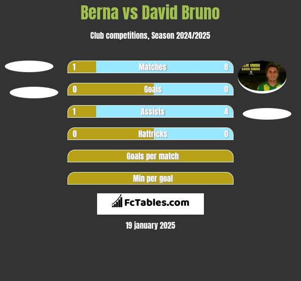 Berna vs David Bruno h2h player stats