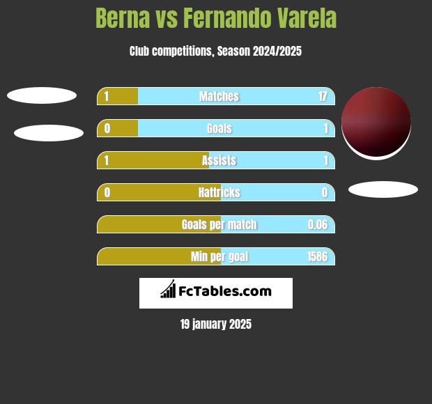 Berna vs Fernando Varela h2h player stats