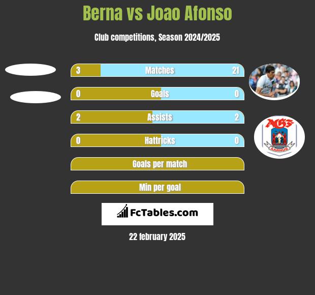 Berna vs Joao Afonso h2h player stats