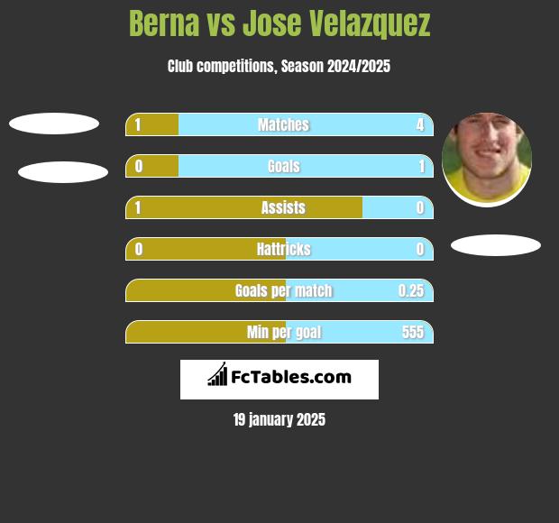 Berna vs Jose Velazquez h2h player stats